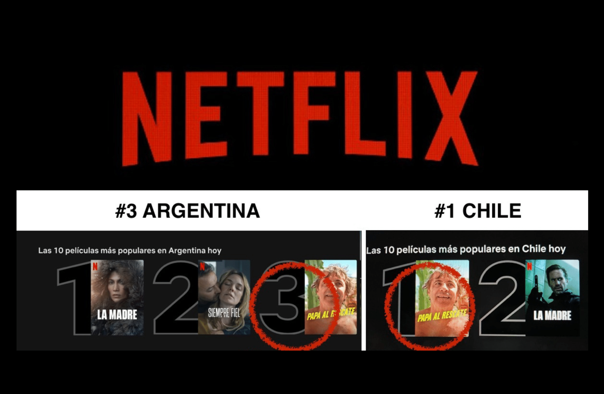 En este momento estás viendo Mendoza en el Top Ten: “Papá al rescate” lidera el ranking de Netflix y posiciona a la provincia como polo audiovisual